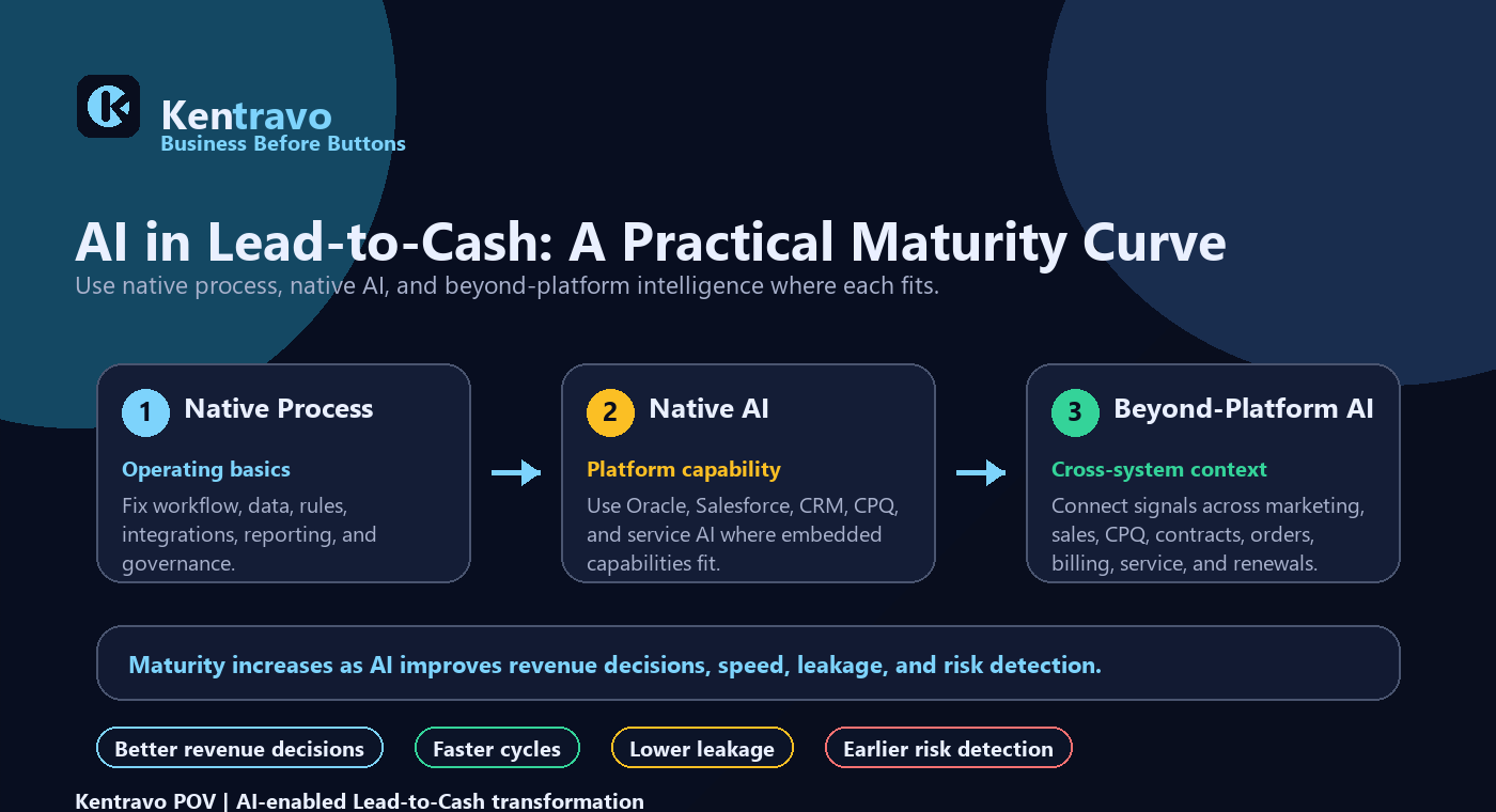 Kentravo Lead-to-Cash AI maturity curve showing native process, native AI, and beyond-platform AI.