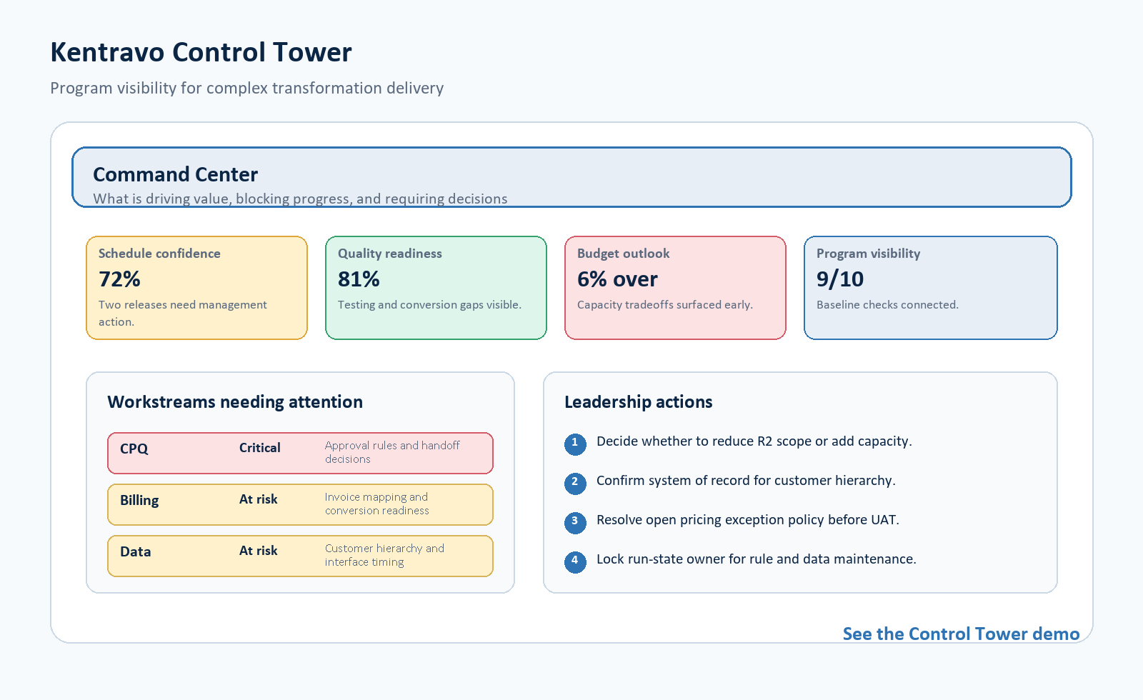Kentravo Control Tower showing schedule confidence, quality readiness, budget outlook, program visibility, workstreams needing attention, and leadership actions.