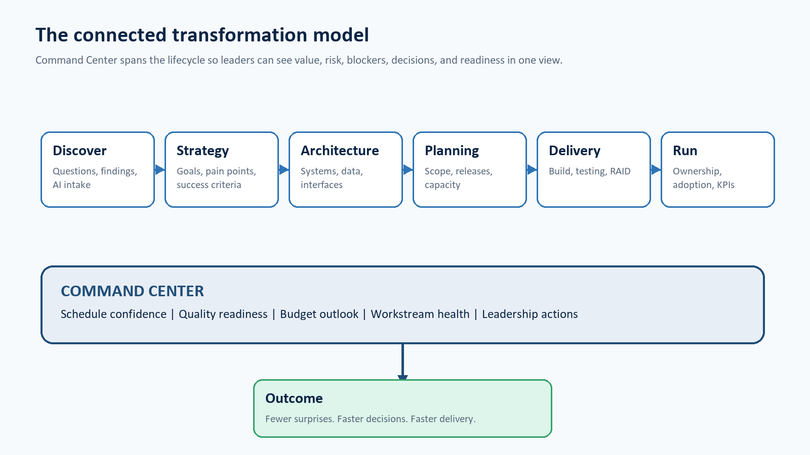 Diagram showing Command Center spanning the transformation lifecycle.