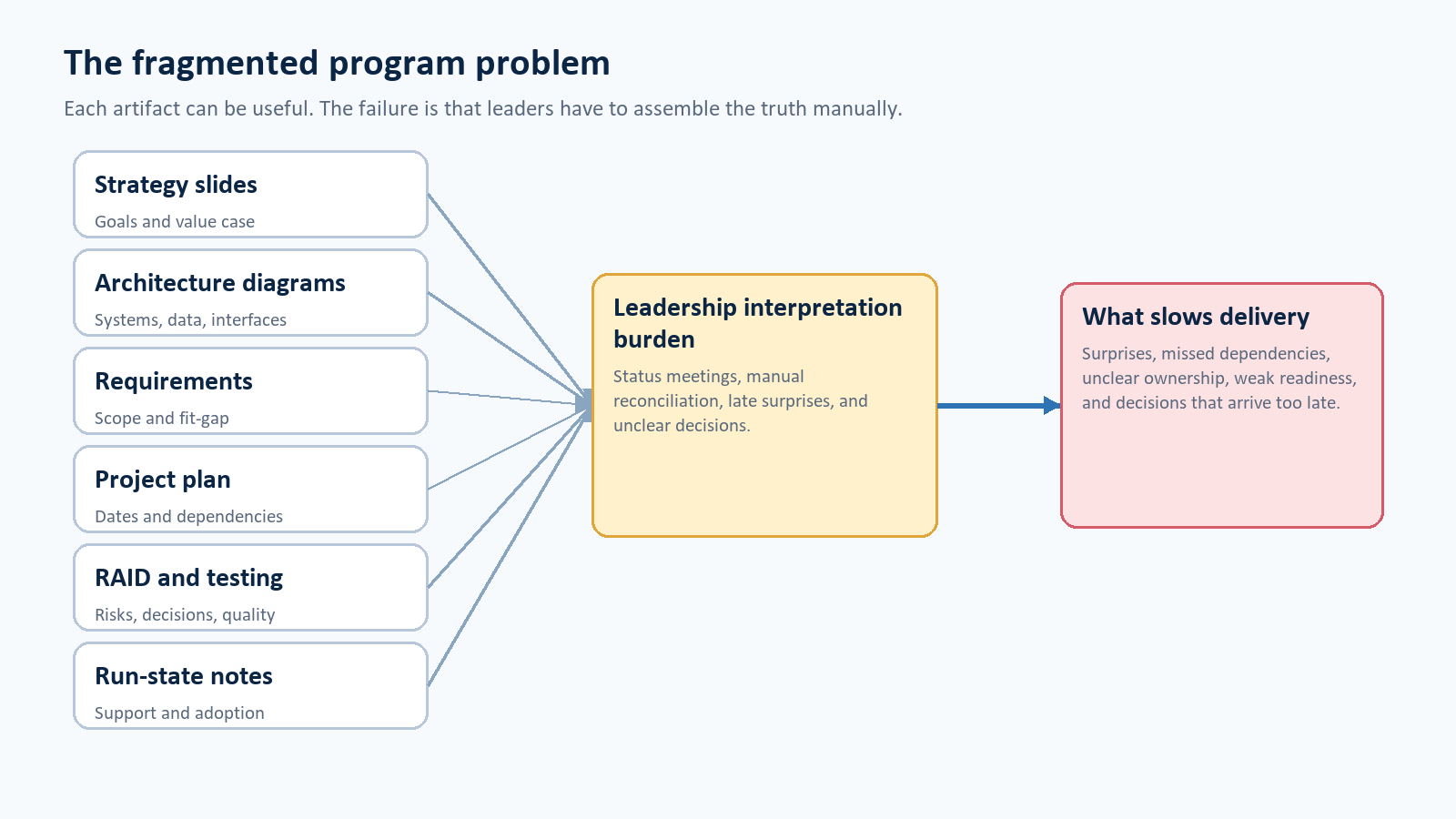 Diagram showing fragmented transformation artifacts increasing leadership interpretation burden.