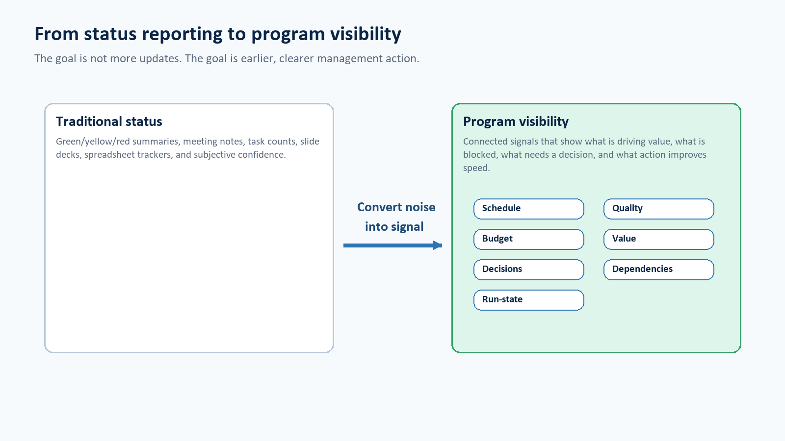 Diagram showing the shift from status reporting to program visibility.